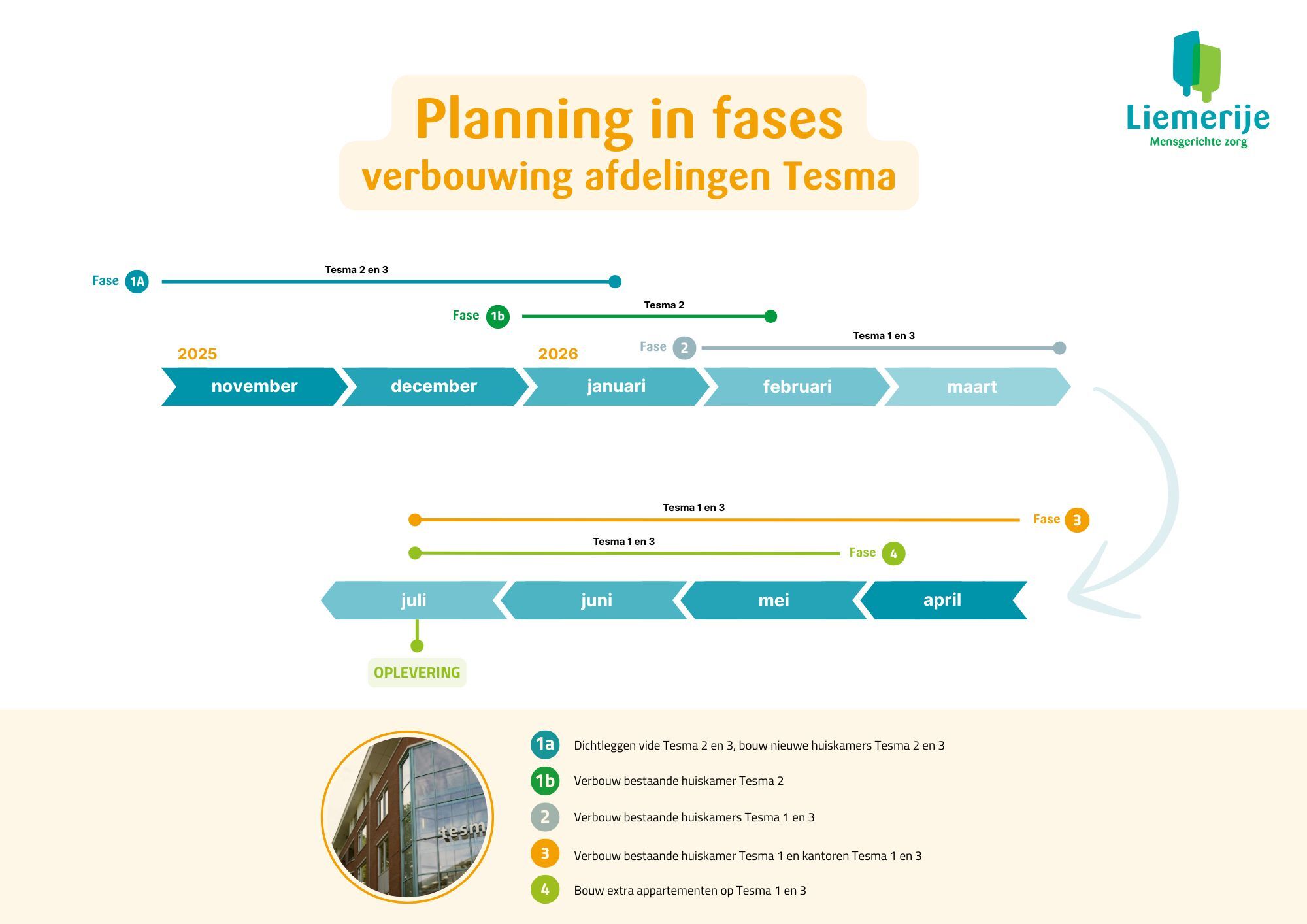 Planning in fases - verbouwing Tesma afdelingen Didam